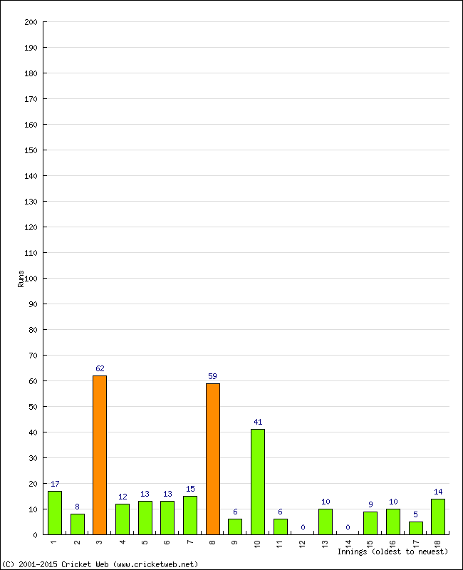 Batting Performance Innings by Innings - Home