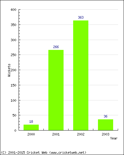 Runs by Year