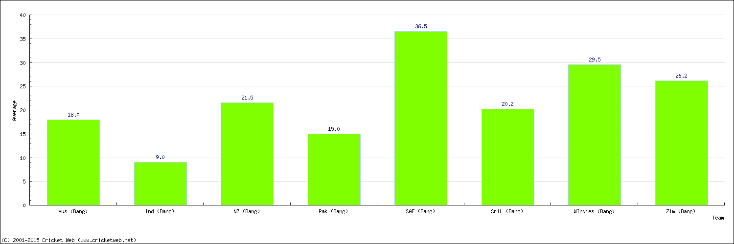 Batting Average by Country