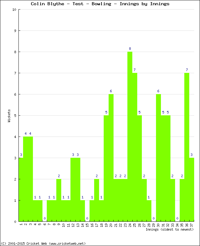 Bowling Performance Innings by Innings