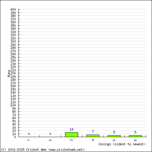 Batting Recent Scores