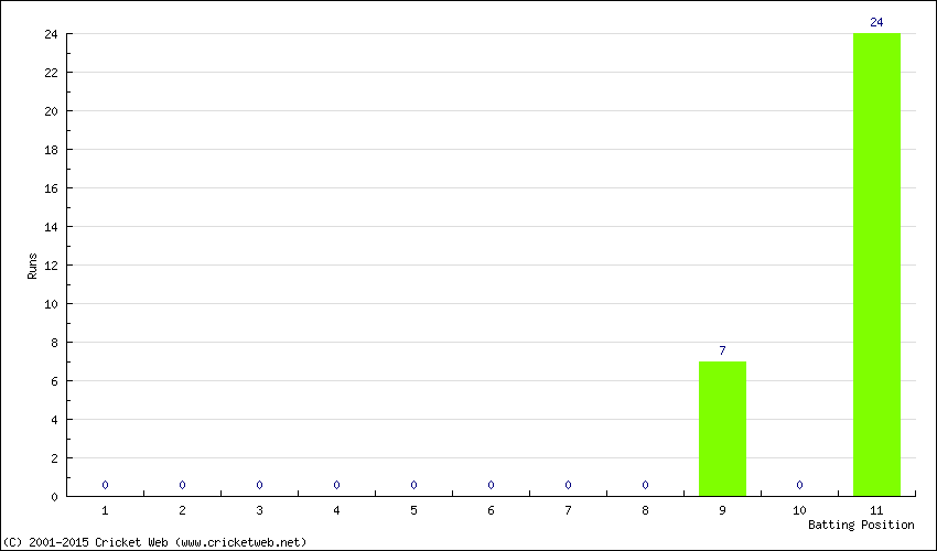 Runs by Batting Position