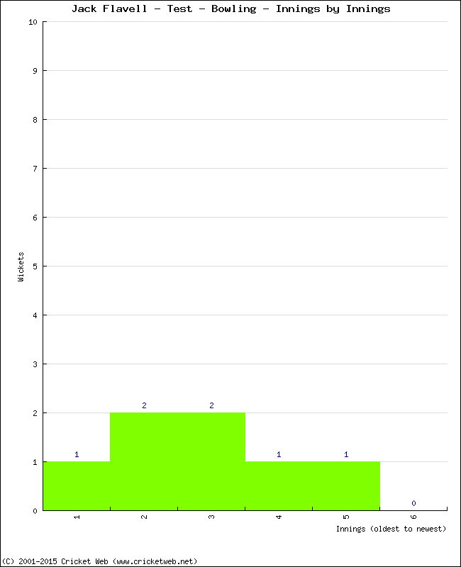 Bowling Performance Innings by Innings