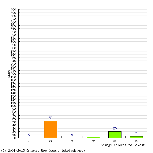 Batting Recent Scores