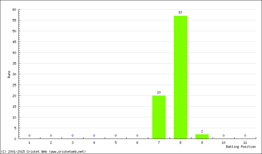 Runs by Batting Position