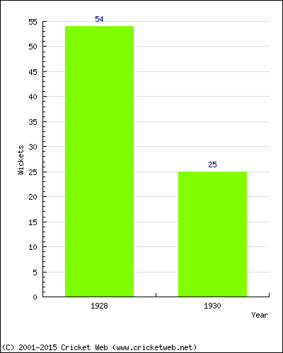 Runs by Year