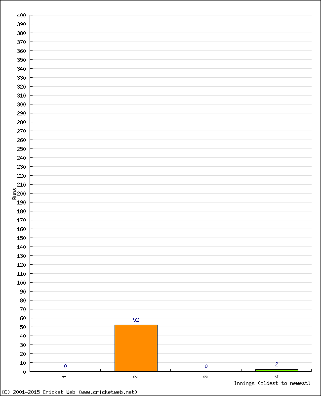 Batting Performance Innings by Innings - Away