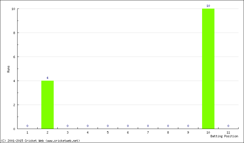 Runs by Batting Position