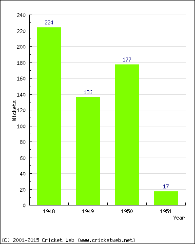 Runs by Year