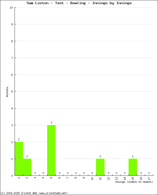 Bowling Performance Innings by Innings