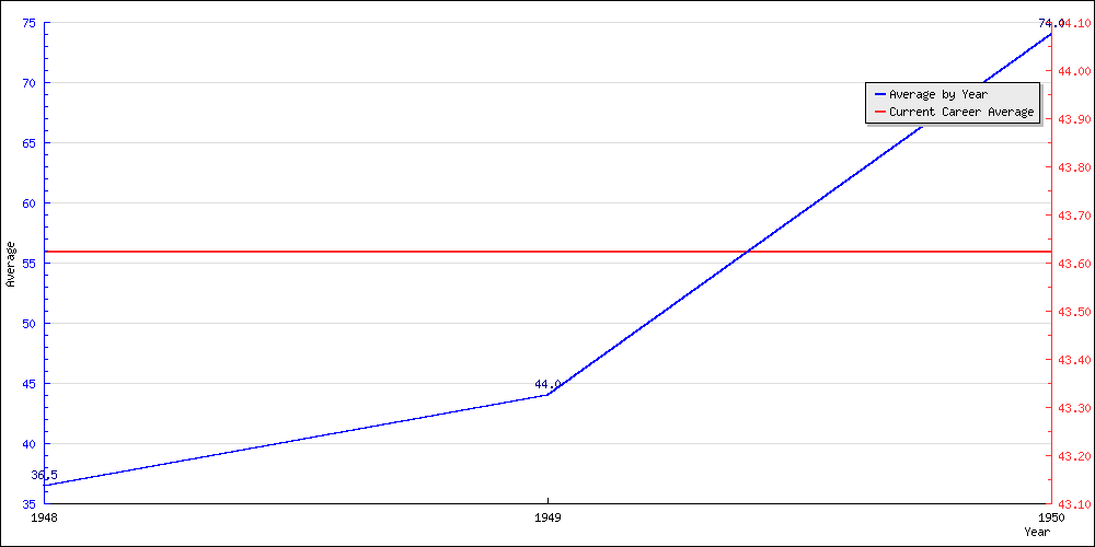 Bowling Average by Year