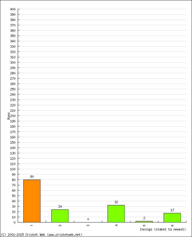 Batting Performance Innings by Innings - Home