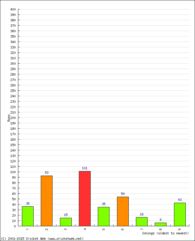 Batting Performance Innings by Innings - Away