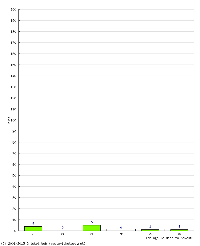 Batting Performance Innings by Innings