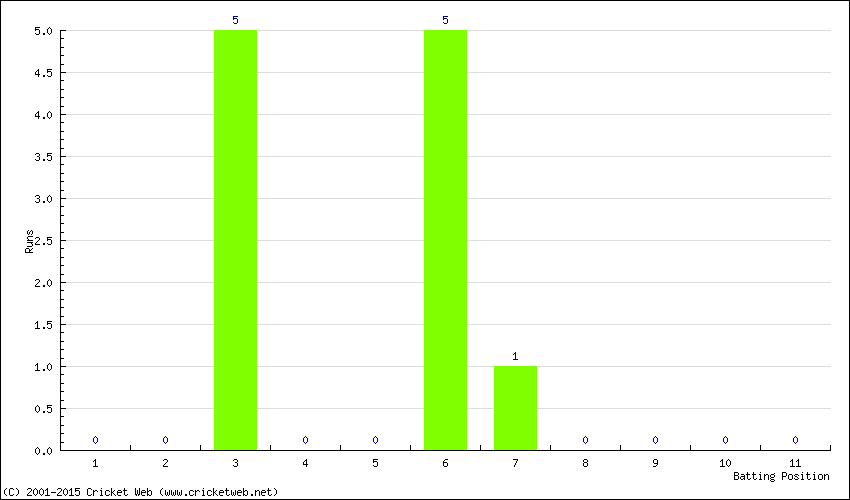 Runs by Batting Position