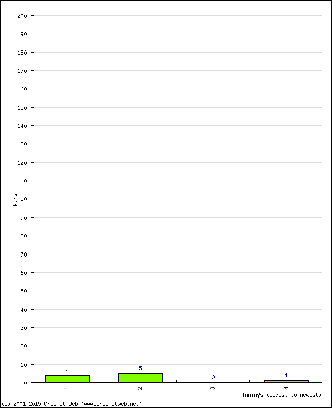 Batting Performance Innings by Innings - Away