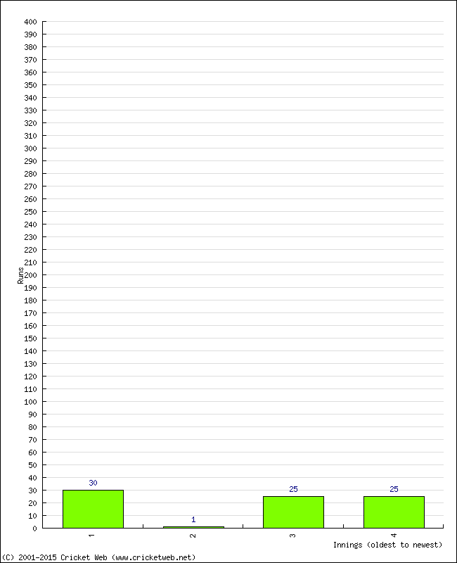 Batting Performance Innings by Innings