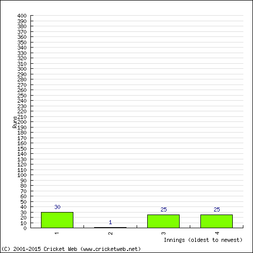 Batting Recent Scores