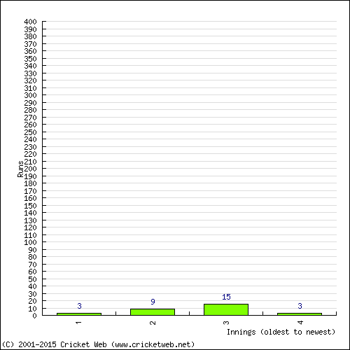 Batting Recent Scores