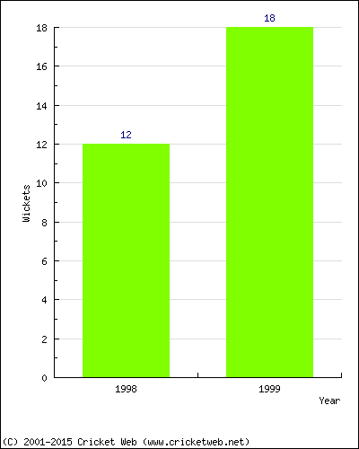 Runs by Year