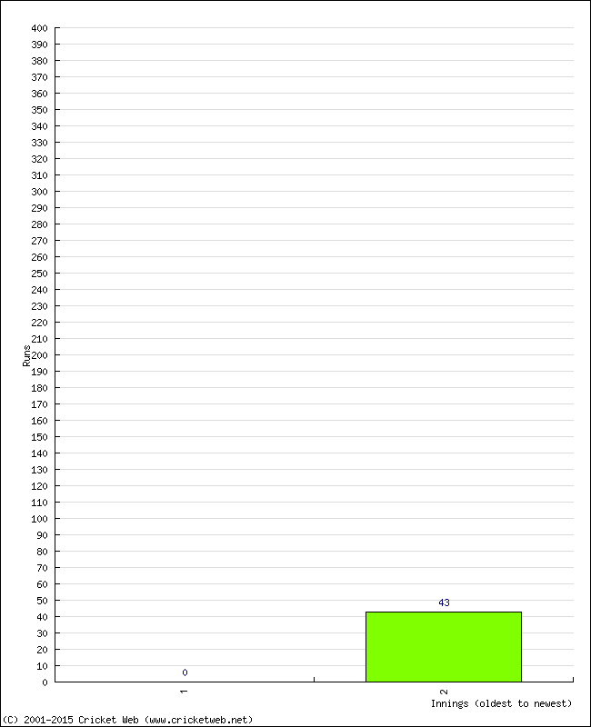 Batting Performance Innings by Innings