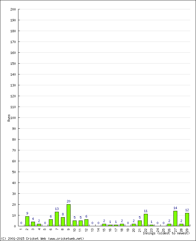 Batting Performance Innings by Innings