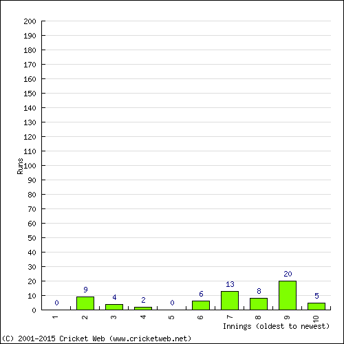 Batting Recent Scores