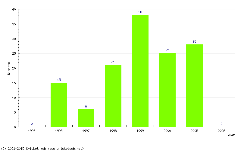 Runs by Year