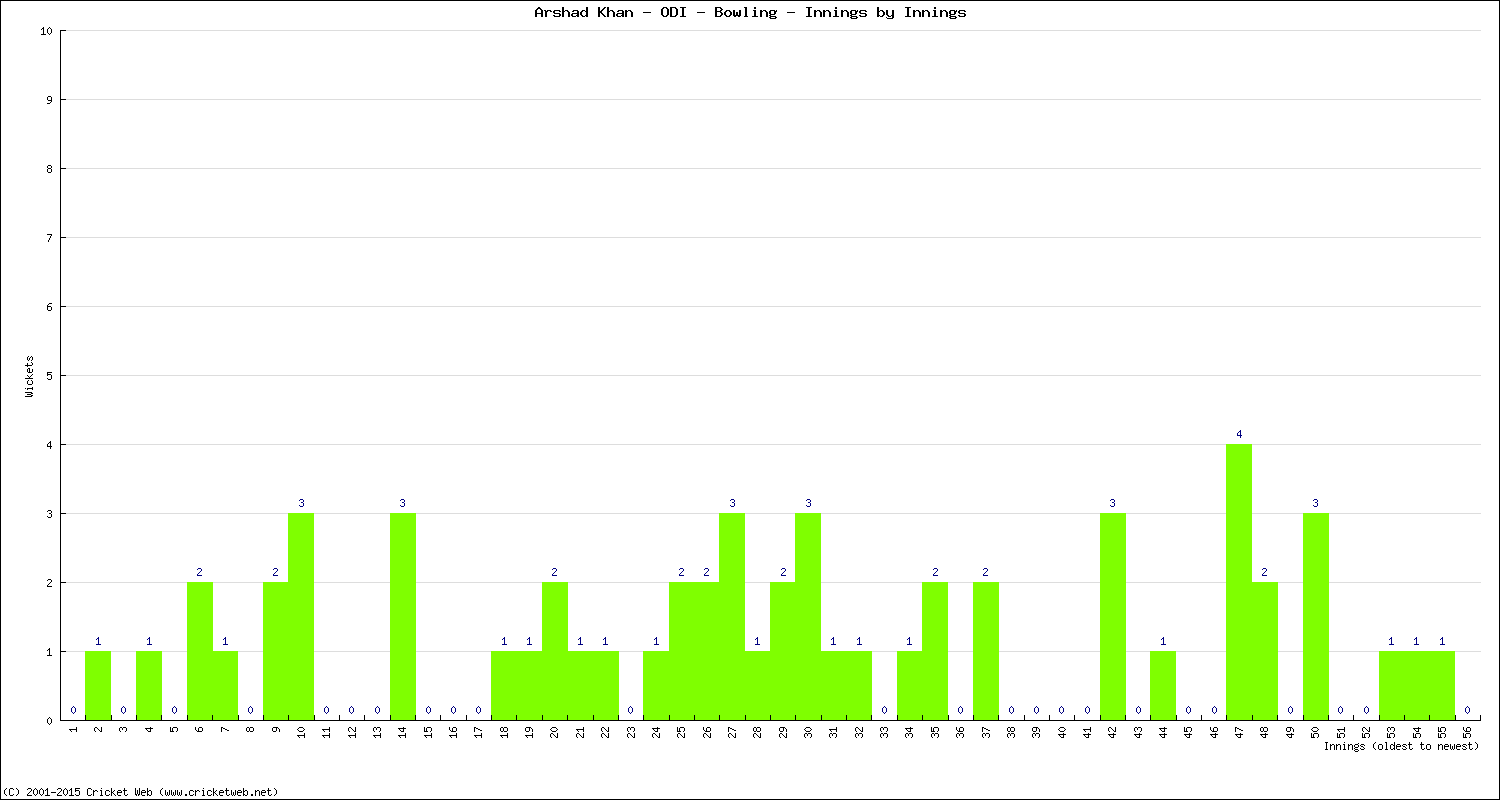 Bowling Performance Innings by Innings