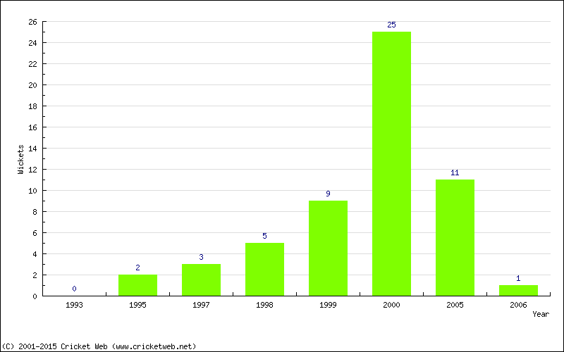 Wickets by Year