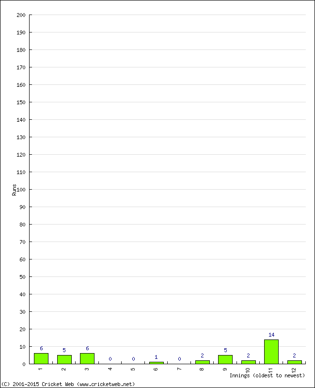 Batting Performance Innings by Innings - Away