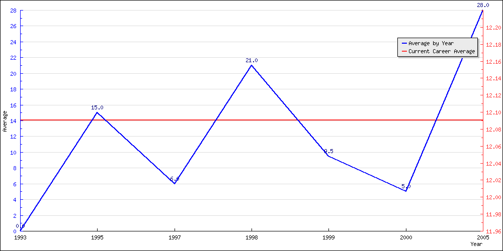 Batting Average by Year