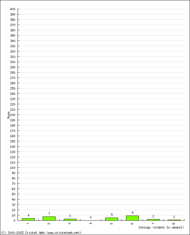 Batting Performance Innings by Innings