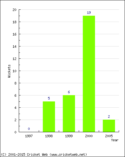 Wickets by Year