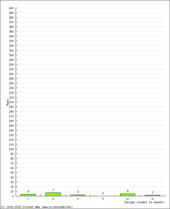 Batting Performance Innings by Innings - Home