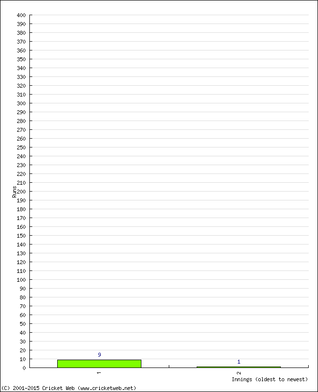 Batting Performance Innings by Innings - Away