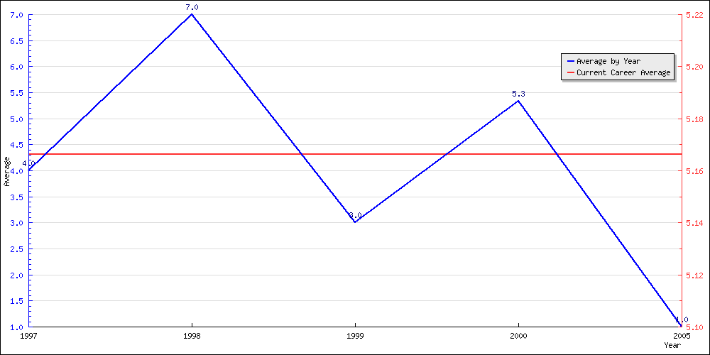 Batting Average by Year