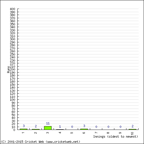 Batting Recent Scores