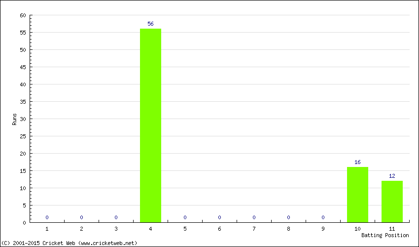 Runs by Batting Position