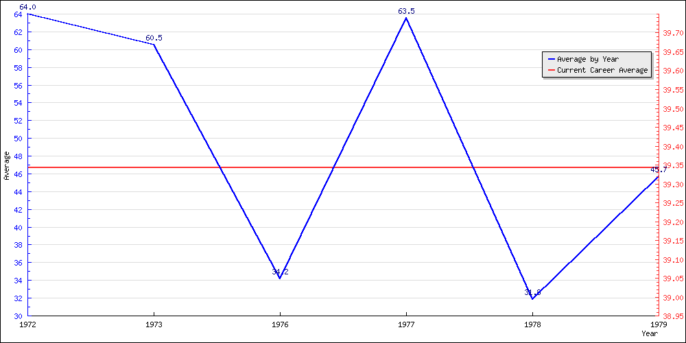 Bowling Average by Year