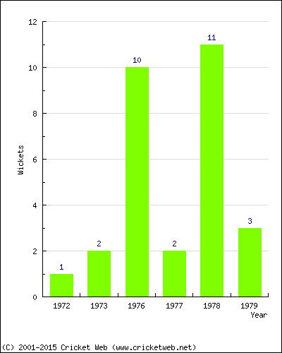 Wickets by Year