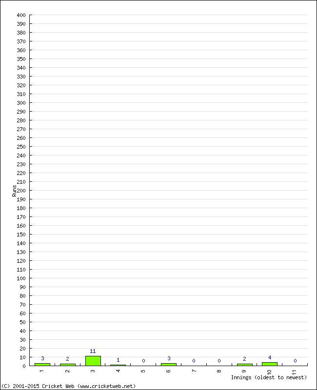 Batting Performance Innings by Innings - Home