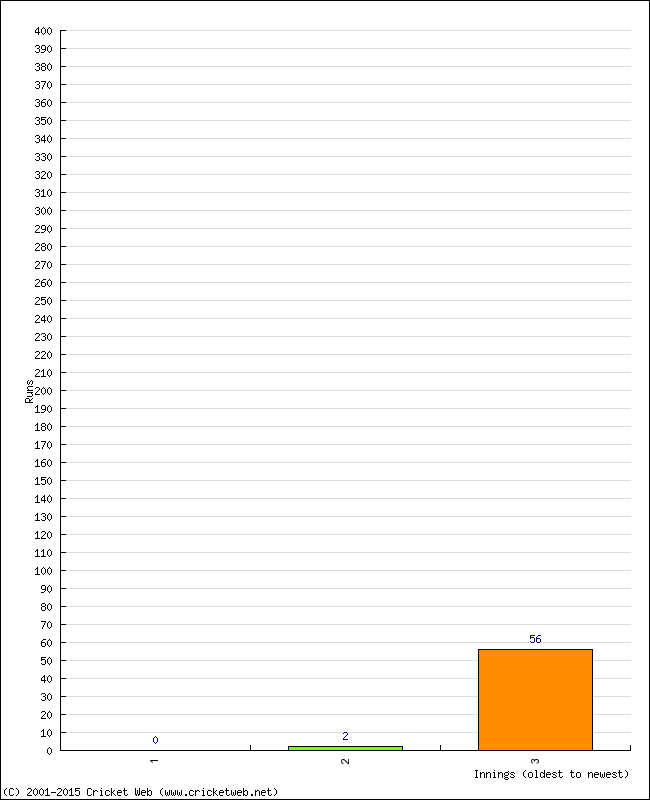 Batting Performance Innings by Innings - Away