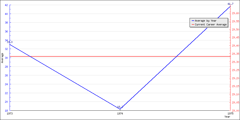 Batting Average by Year