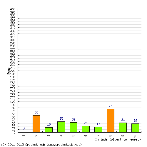 Batting Recent Scores