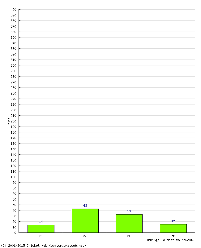 Batting Performance Innings by Innings - Home