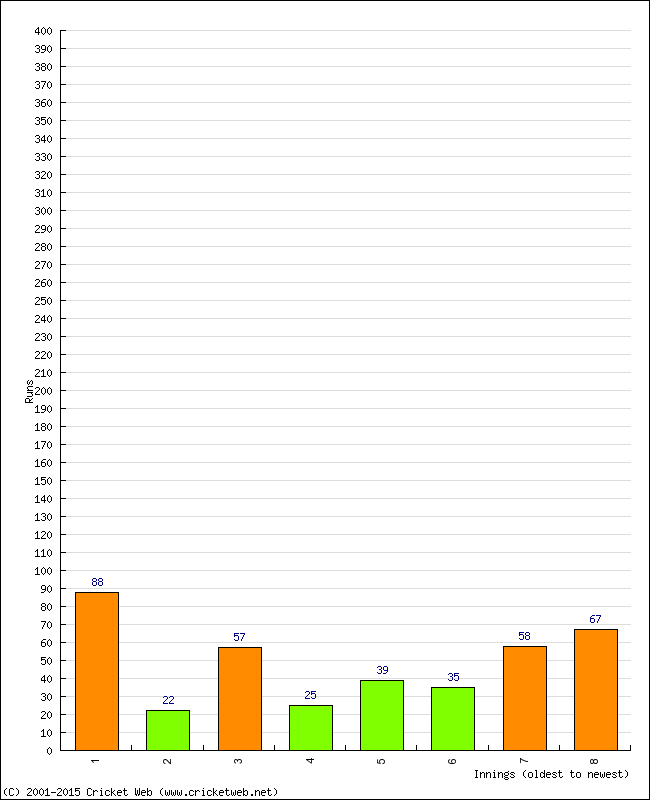 Batting Performance Innings by Innings - Away