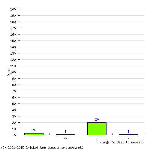 Batting Recent Scores