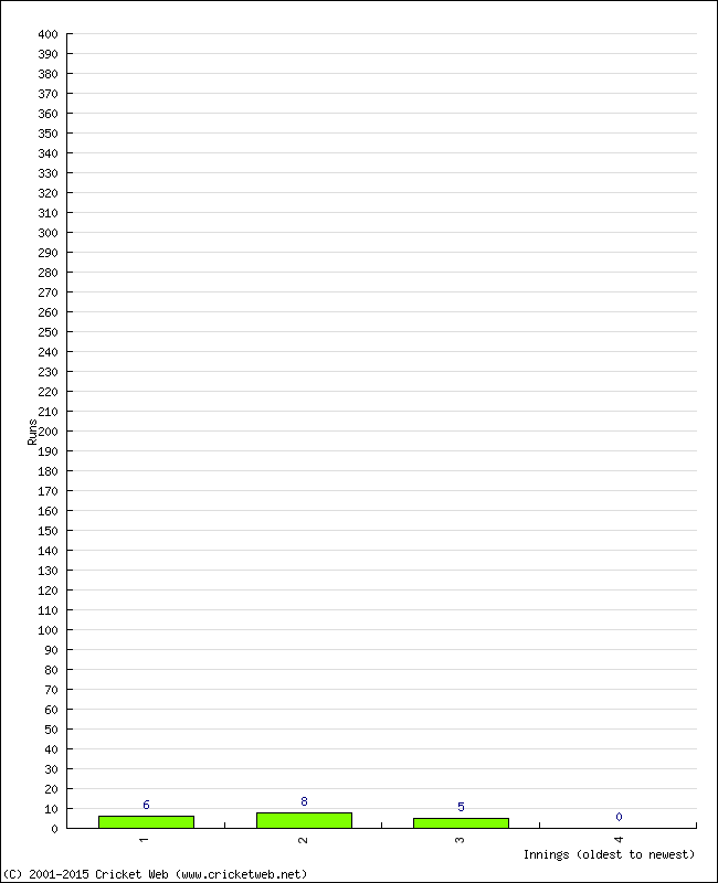 Batting Performance Innings by Innings