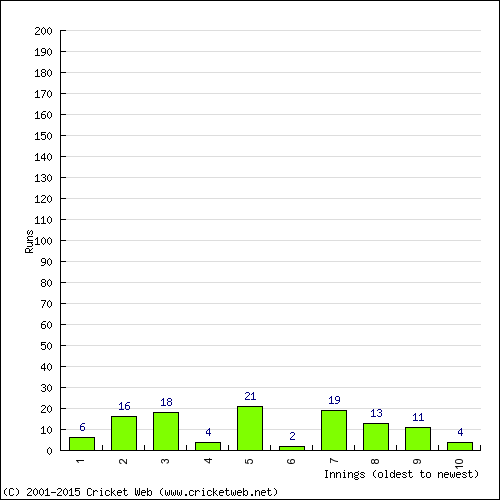 Batting Recent Scores